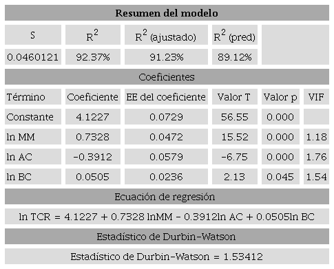Modelo de regresión de China