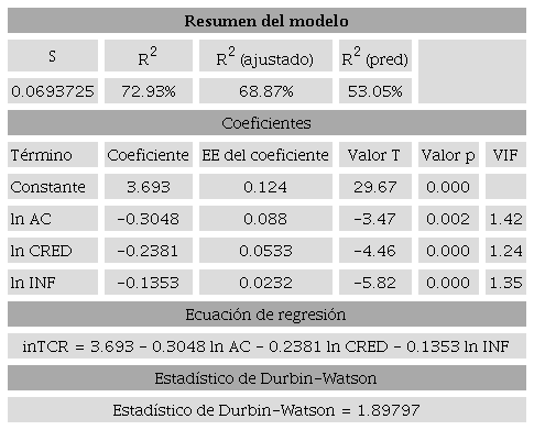 Modelo de regresión de México