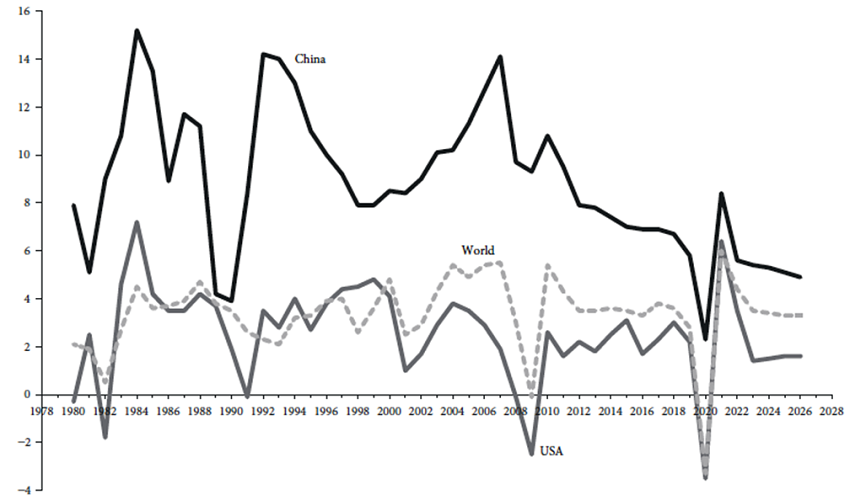 Growth rates USA, China and World Economy, 1980-2026