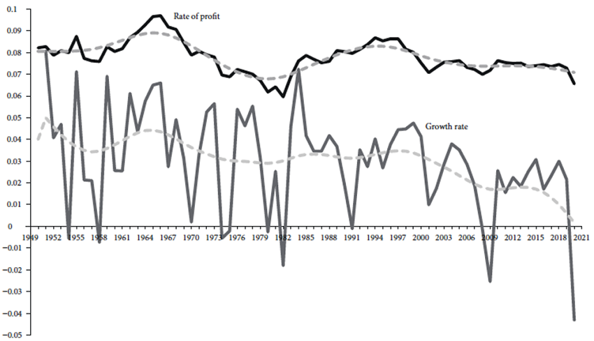 Rate of profit and growth rate, USA, 1950-2020 (www.ggdc.net/pwt)6