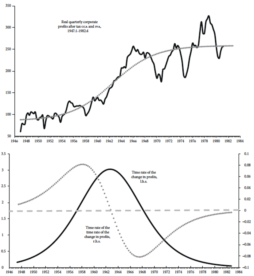 Mass of real net corporate profits, USA, 1947:1-1982:4