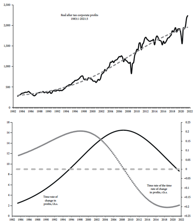 Mass of real net corporate profits, USA, 1983:1-2021:3
