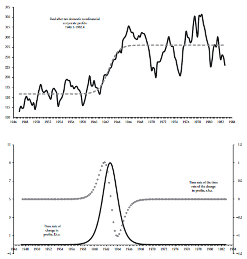 Mass of real net corporate profits, USA, 1947:1-1982:4 for domestic non-financial corporations