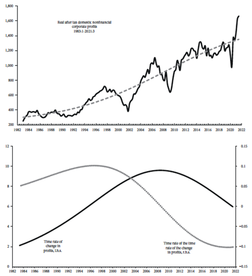 Mass of real net corporate profits, USA, 1983:1-2021:3 for domestic non-financial corporations