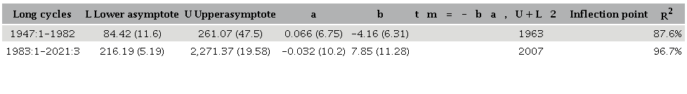 Parameter values of the two logistic curves