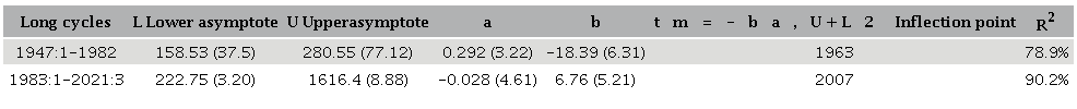 Parameter values of the two logistic curves
