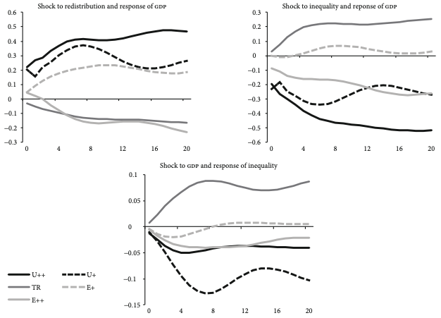 GIRFS of positive shocks on redistribution, inequality, and GDP and the responses of selected variables