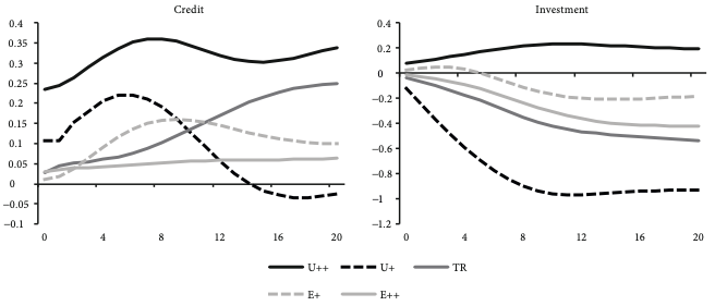 GIRF of a positive shock to redistribution