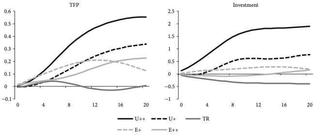 GIRF of a positive shock to redistribution