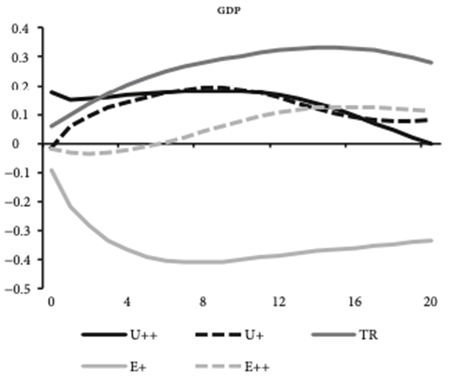 GIRF of a positive shock to inequality-credit variable and the response of GDP