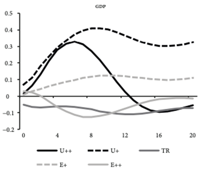 GIRF of a positive shock to redistribution-credit variable and the response of GDP