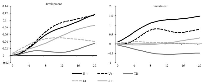 GIRF of a positive shock to productivity and the response of GDP
