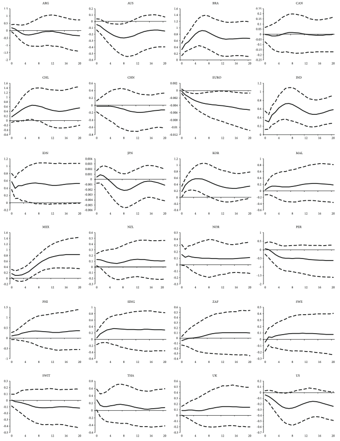 GIRF of a positive shock to redistribution and the response of GDP