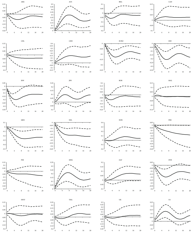 GIRF of positive shocks to GDP and the responses of inequality