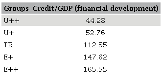 Financial development by inequality groups