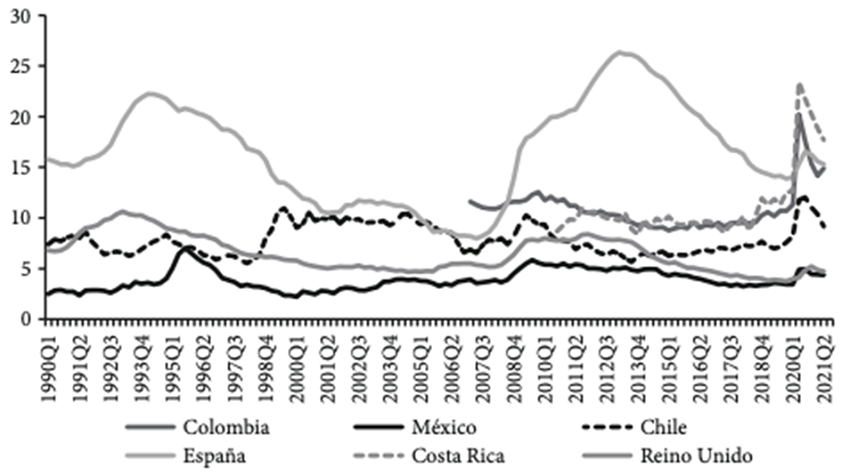 Países seleccionados: tasa de desempleo, 1990Q1-2021Q3