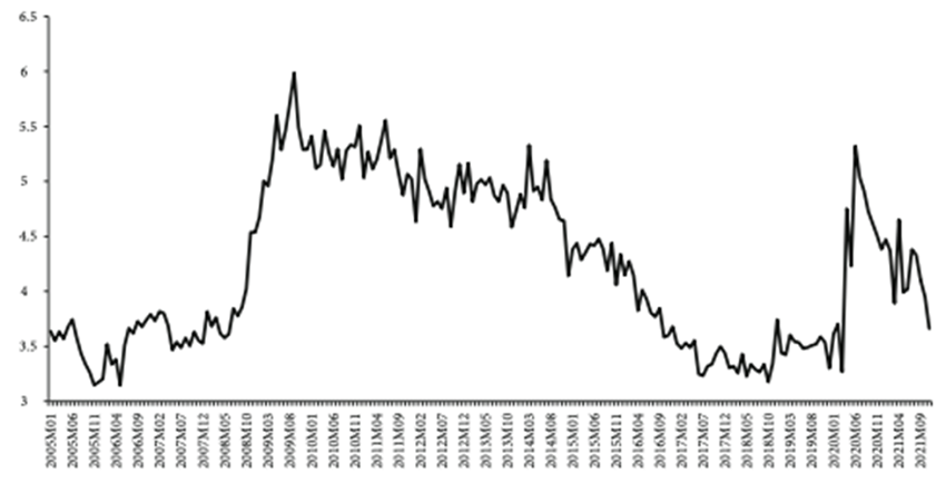 México: tasa de desempleo, 2005.01-2021.11
