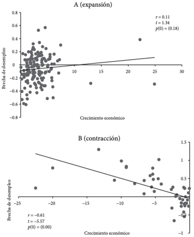 Crecimiento del producto y brecha de desempleo separado por regímenes, 2006.01-2021.10