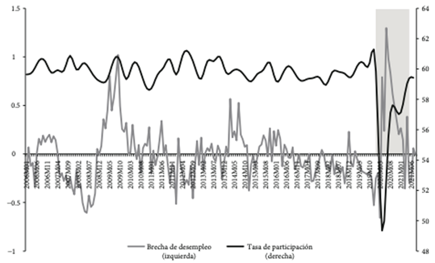 México: brecha de desempleo y tasa de participación, 2006.01-2021.09
