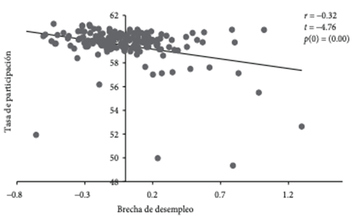 México: brecha de desempleo y tasa de participación, 2006.01-2021.09