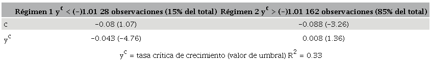 Estimación del modelo de Okun asimétrico, 2006.01-2021.10