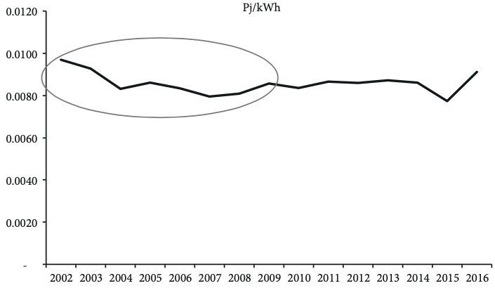 Petajoule (gas natural) por kWh-hora: 2002-2016. CEP y PIE