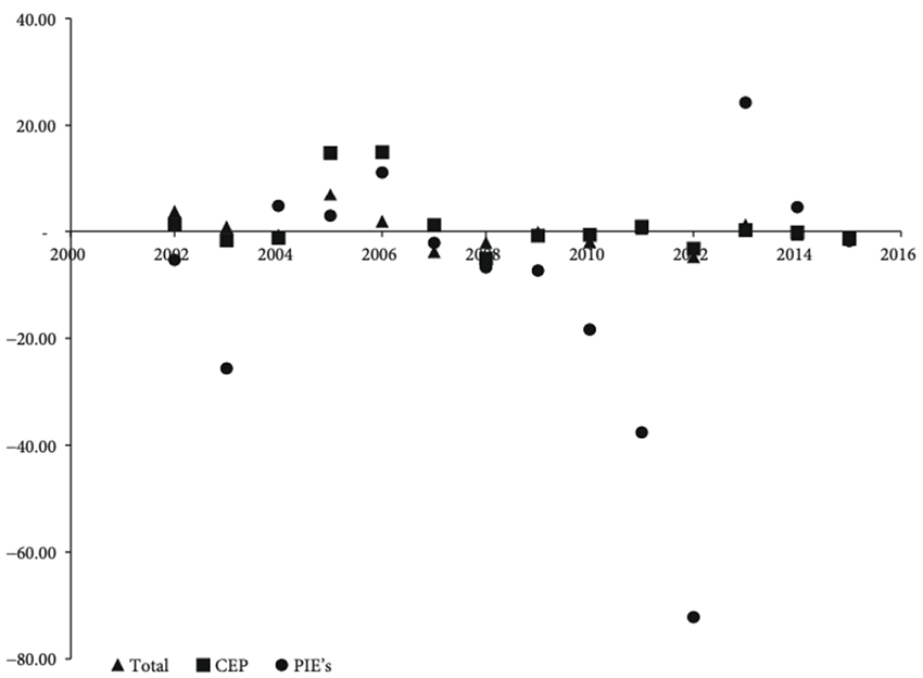 Elasticidad de la demanda de gas natural para la generaci&oacute;n el&eacute;ctrica respecto a la eficiencia de transformaci&oacute;n. Valor en eje Y: elasticidad de punto