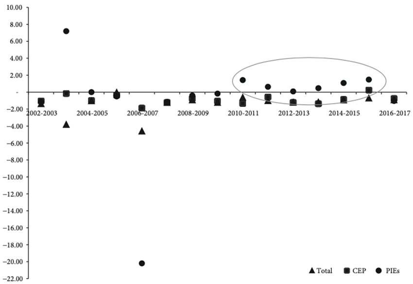 Elasticidad de la demanda de gas natural (para la generaci&oacute;n el&eacute;ctrica) respecto al precio de gas natural