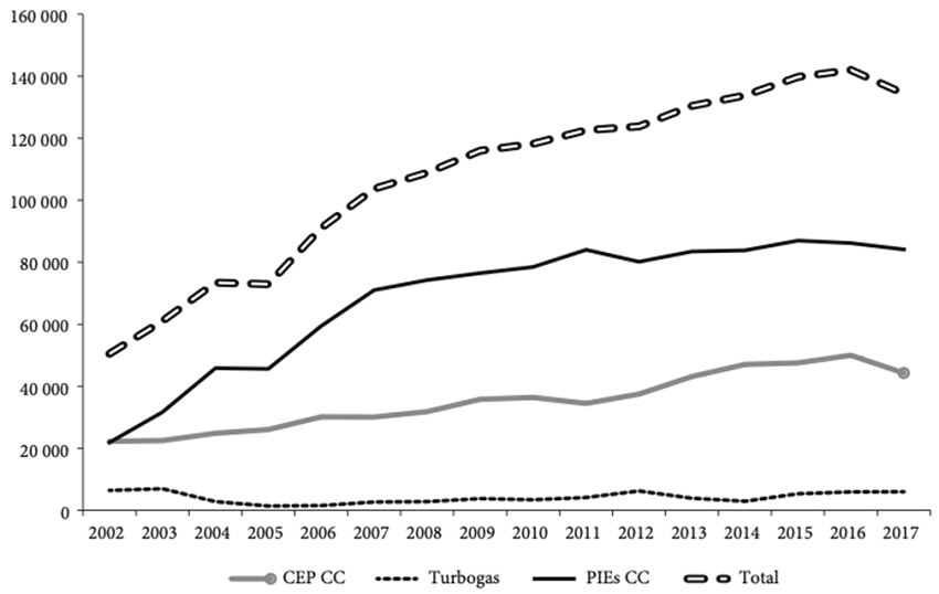 Generaci&oacute;n bruta de energ&iacute;a el&eacute;ctrica por tecnolog&iacute;a (GWh)