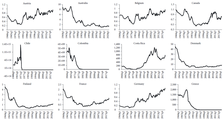 Real exchange rates I, 1960Q1-2021Q4