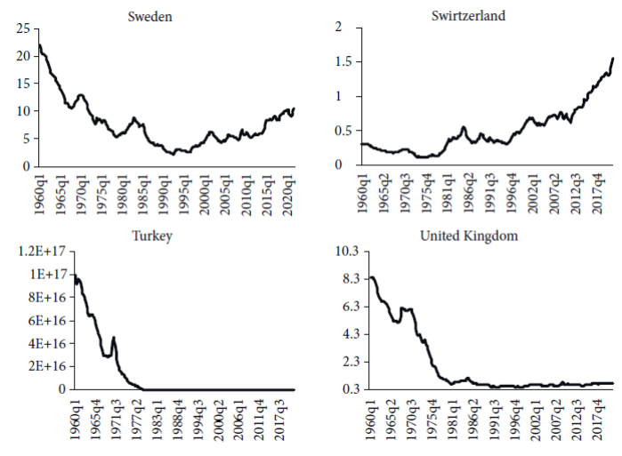 Real exchange rates III, 1960Q1-2021Q4