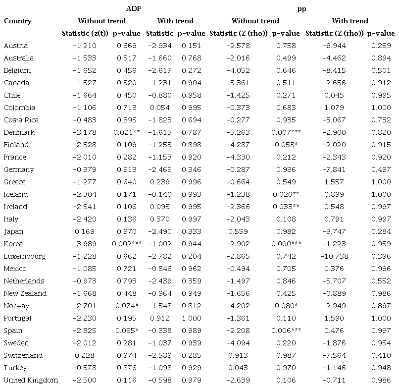 ADF and PP panel unit root tests results