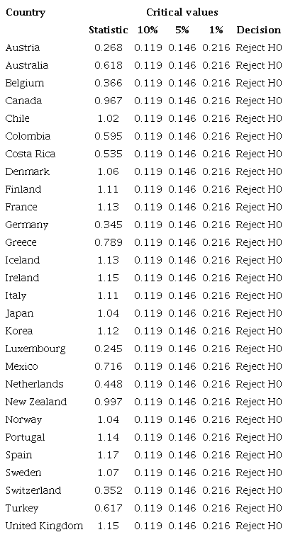 KPSS unit root test results