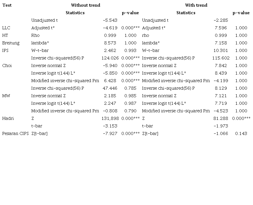 Panel unit root tests results