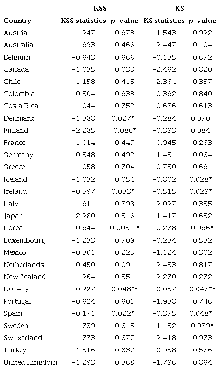 Nonlinear unit root tests results