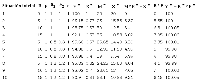 El multiplicador -1 (remesas variables)