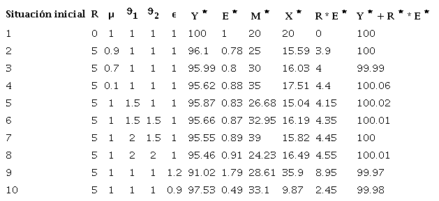 El multiplicador -1 (remesas constantes)