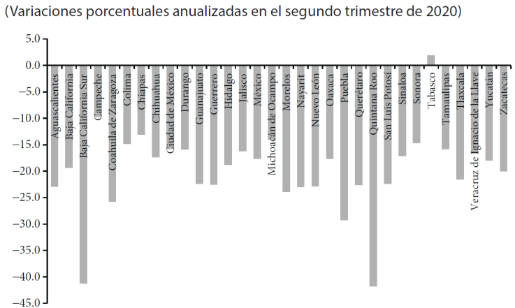 Tasas de crecimiento del ITAEE