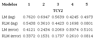 Valores p de las pruebas LM para los modelos de rezago o error especial