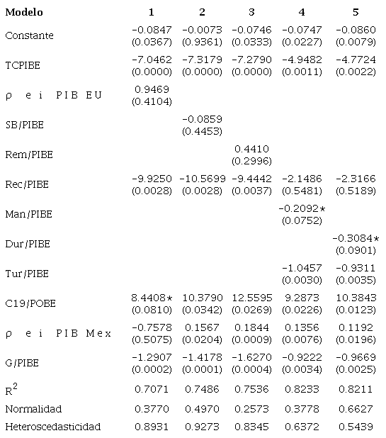 Modelos estimados para la contracci&oacute;n de las econom&iacute;as estatales de M&eacute;xico durante el segundo trimestre de la pandemia de COVID-19