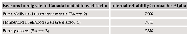 Reliability of instrument used to identify motivations to participate in CSAWP