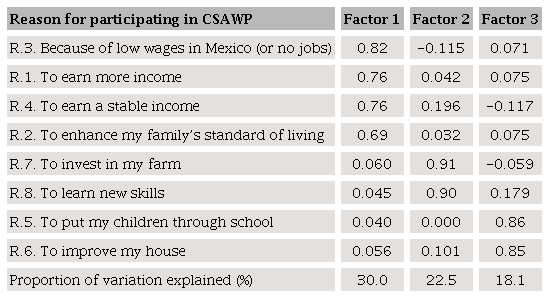 Factor loadings for reasons to migrate to Canada through CSAWP, derived from varimax rotation