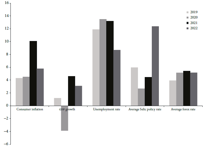 Main macreconomic indicators, 2019-2022 (in % and R$)