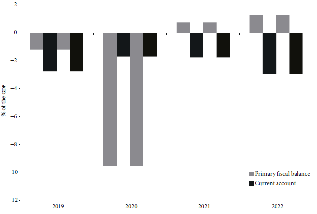 Primary fiscal and current account balances, 2019-2022 (% of GDP)