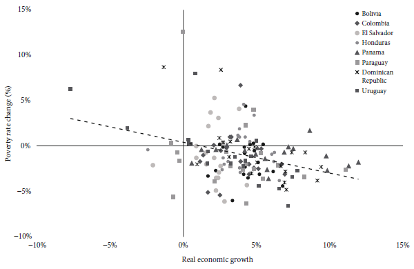 Relationship between economic growth and poverty rate in Latin America, 2000-2019