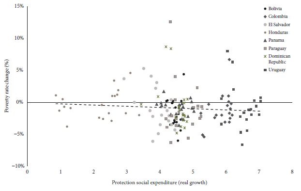 Relationship between social protection spending on poverty reduction and poverty rate in Latin America, 2000-2019
