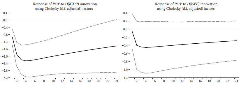 Impulse response function