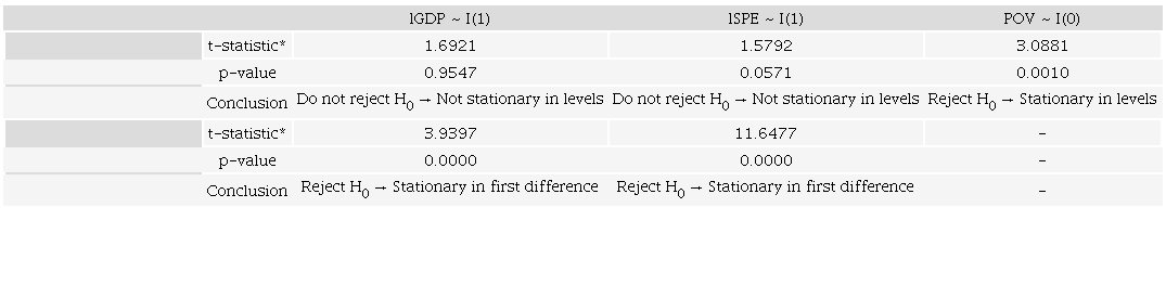 Levin, Lin and Chu unit root test outcomes