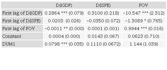 PVAR estimation output