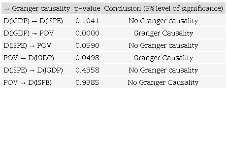 Granger causality test